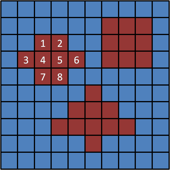properties